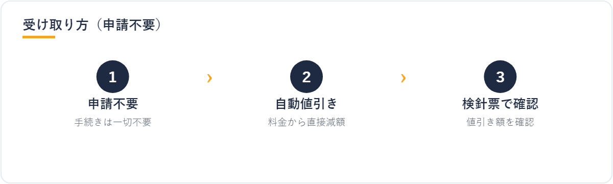電気・ガス代補助 受け取り方（申請不要）
