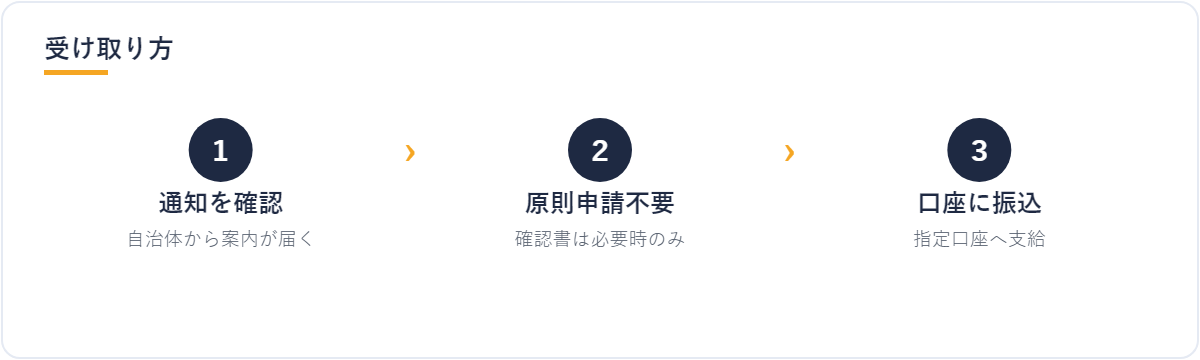 住民税非課税世帯給付金 受け取り方