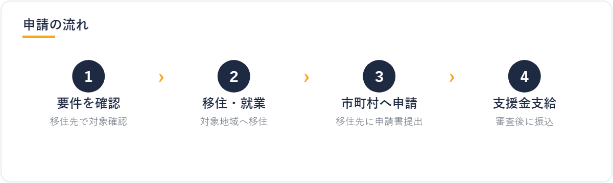移住支援金 申請の流れ