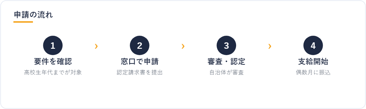 児童手当 申請の流れ