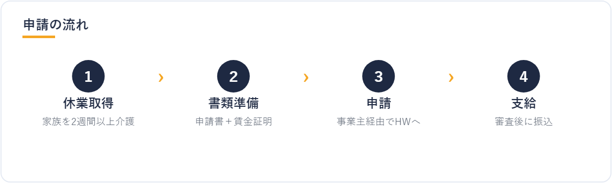 介護休業給付金 申請の流れ