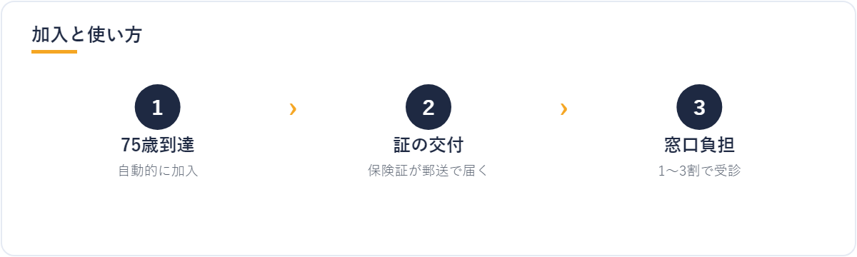 後期高齢者医療制度 加入と使い方