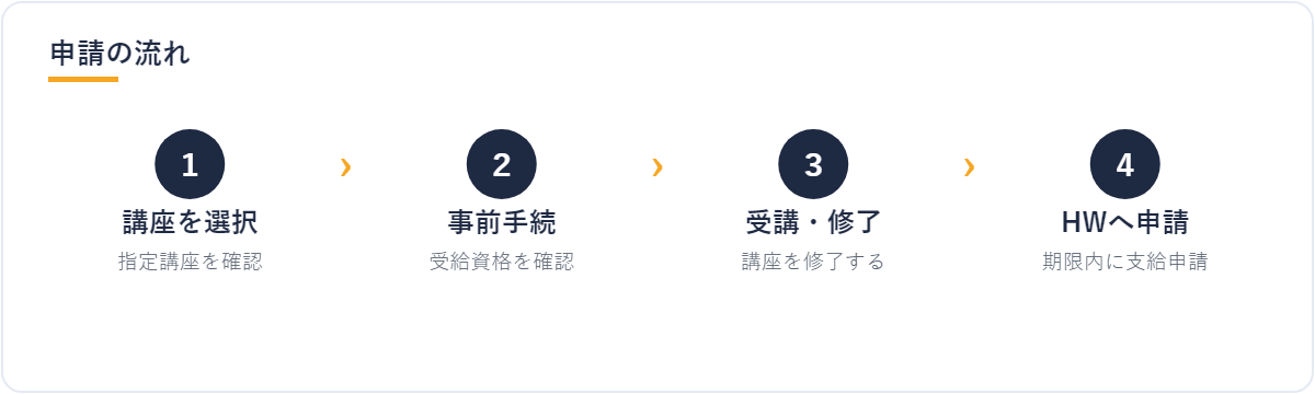 教育訓練給付金 申請の流れ