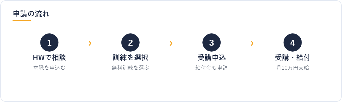 求職者支援制度 申請の流れ