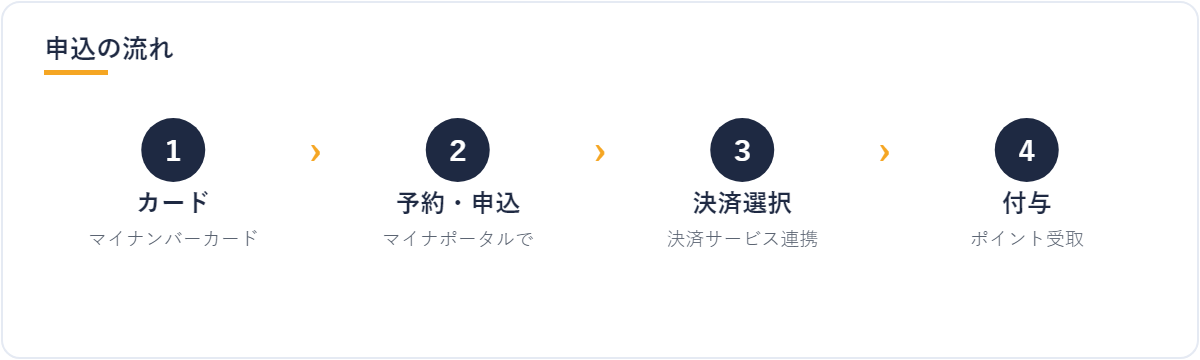 マイナポイント 申込の流れ