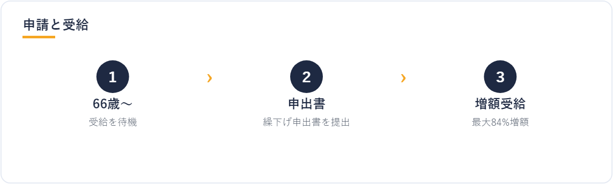 年金の繰下げ受給 申請と受給