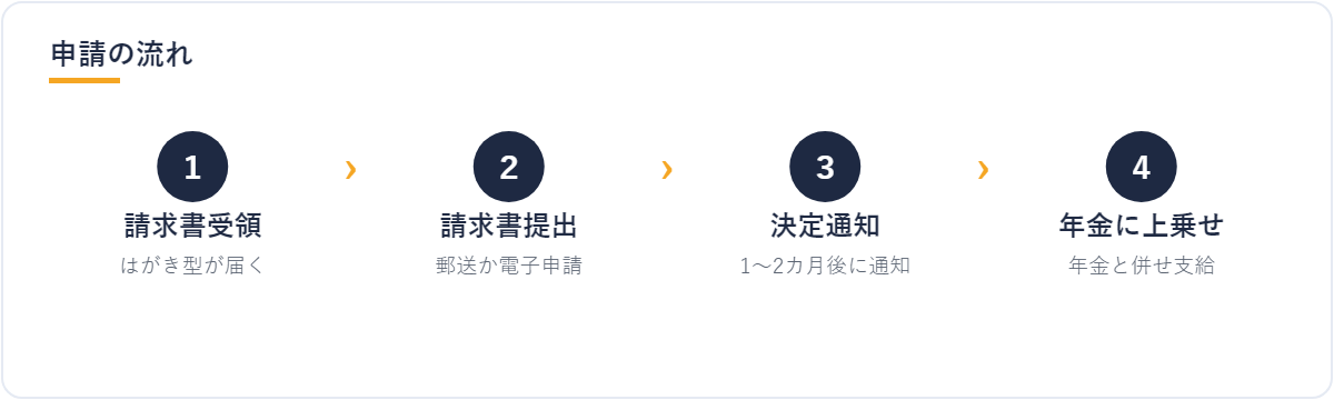 年金生活者支援給付金 申請の流れ
