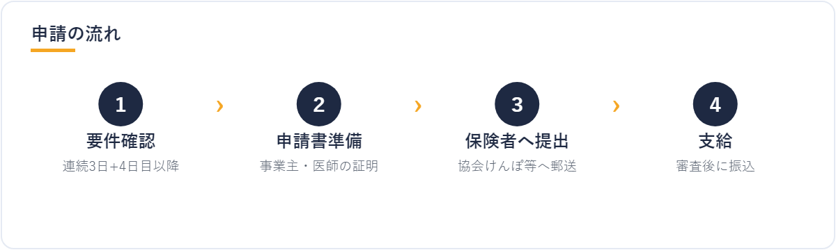 傷病手当金 申請の流れ