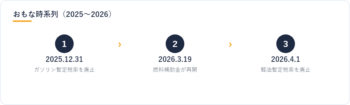 ガソリン・軽油の暫定税率廃止と補助金の時系列（2025〜2026）